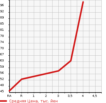 Аукционная статистика: График изменения цены MAZDA Мазда  DEMIO Демио  2008 1300 DE3AS 4WD 13C в зависимости от аукционных оценок