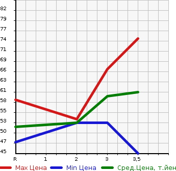 Аукционная статистика: График изменения цены MAZDA Мазда  DEMIO Демио  2009 1300 DE3AS 4WD 13C в зависимости от аукционных оценок