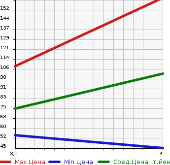 Аукционная статистика: График изменения цены MAZDA Мазда  DEMIO Демио  2012 1300 DE3AS 4WD 13C в зависимости от аукционных оценок
