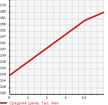 Аукционная статистика: График изменения цены MAZDA Мазда  DEMIO Демио  2014 1300 DE3AS 4WD 13C в зависимости от аукционных оценок