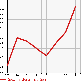Аукционная статистика: График изменения цены MAZDA Мазда  DEMIO Демио  2011 1300 DE3FS  в зависимости от аукционных оценок
