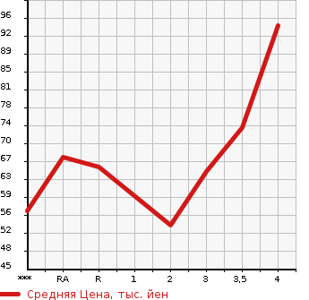 Аукционная статистика: График изменения цены MAZDA Мазда  DEMIO Демио  2008 1300 DE3FS 13C в зависимости от аукционных оценок
