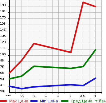 Аукционная статистика: График изменения цены MAZDA Мазда  DEMIO Демио  2011 1300 DE3FS 13C в зависимости от аукционных оценок