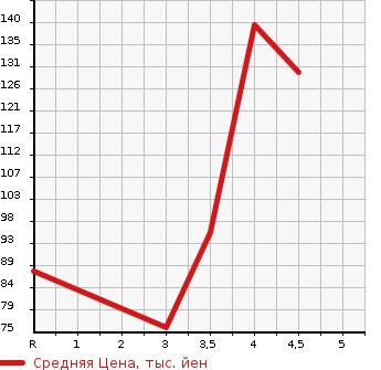 Аукционная статистика: График изменения цены MAZDA Мазда  DEMIO Демио  2012 1300 DE3FS 13C в зависимости от аукционных оценок