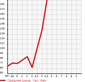 Аукционная статистика: График изменения цены MAZDA Мазда  DEMIO Демио  2013 1300 DE3FS 13C в зависимости от аукционных оценок