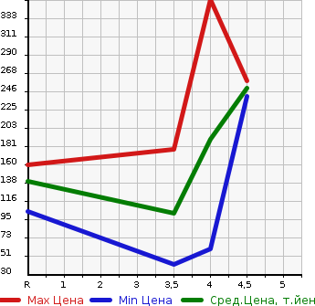 Аукционная статистика: График изменения цены MAZDA Мазда  DEMIO Демио  2014 1300 DE3FS 13C в зависимости от аукционных оценок