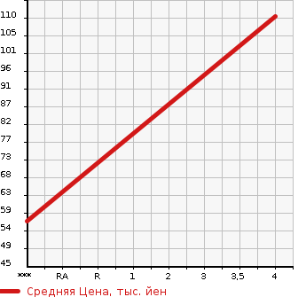 Аукционная статистика: График изменения цены MAZDA Мазда  DEMIO Демио  2012 1300 DE3FS 13C SMART EDITION в зависимости от аукционных оценок