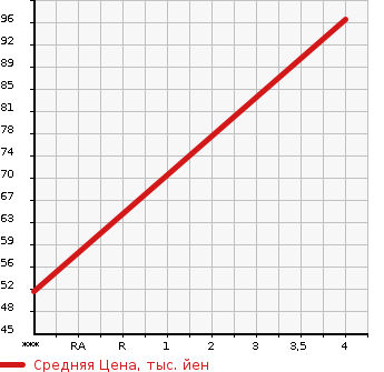Аукционная статистика: График изменения цены MAZDA Мазда  DEMIO Демио  2011 1300 DE3FS 13C SMART EDITION VALUE P в зависимости от аукционных оценок