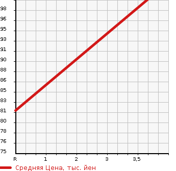 Аукционная статистика: График изменения цены MAZDA Мазда  DEMIO Демио  2011 1300 DE3FS 13C SMART EDN в зависимости от аукционных оценок