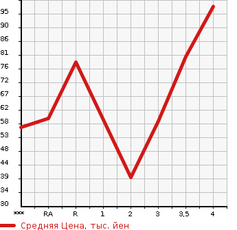 Аукционная статистика: График изменения цены MAZDA Мазда  DEMIO Демио  2007 1300 DE3FS 13C-V в зависимости от аукционных оценок