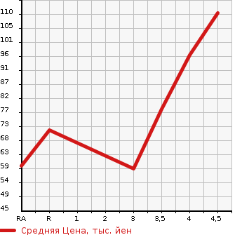Аукционная статистика: График изменения цены MAZDA Мазда  DEMIO Демио  2009 1300 DE3FS 13C-V в зависимости от аукционных оценок