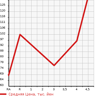 Аукционная статистика: График изменения цены MAZDA Мазда  DEMIO Демио  2011 1300 DE3FS 13C-V в зависимости от аукционных оценок