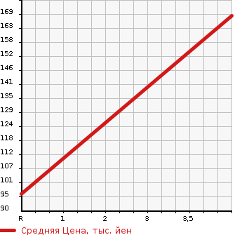 Аукционная статистика: График изменения цены MAZDA Мазда  DEMIO Демио  2010 1300 DE3FS 13C-V DRIVING COMFORT PACKAGE в зависимости от аукционных оценок