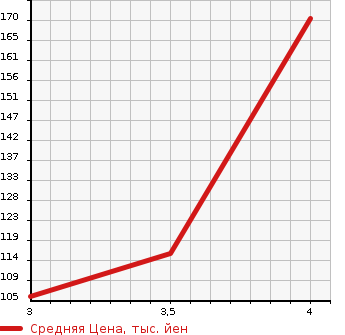 Аукционная статистика: График изменения цены MAZDA Мазда  DEMIO Демио  2014 1300 DE3FS 13C-V SMART EDITION в зависимости от аукционных оценок
