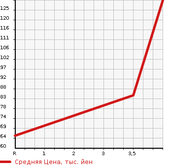 Аукционная статистика: График изменения цены MAZDA Мазда  DEMIO Демио  2012 1300 DE3FS 13C-V SMART EDITION . в зависимости от аукционных оценок