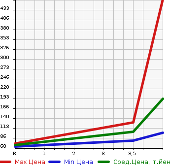 Аукционная статистика: График изменения цены MAZDA Мазда  DEMIO Демио  2013 1300 DE3FS 13C-V SMART EDITION . в зависимости от аукционных оценок