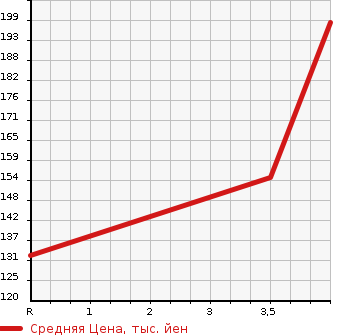 Аукционная статистика: График изменения цены MAZDA Мазда  DEMIO Демио  2014 1300 DE3FS 13C-V SMART EDITION . в зависимости от аукционных оценок