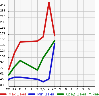 Аукционная статистика: График изменения цены MAZDA Мазда  DEMIO Демио  2013 1300 DE3FS 13C-V SMART EDITION 2 в зависимости от аукционных оценок