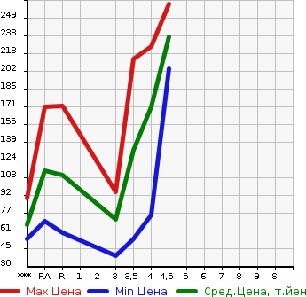 Аукционная статистика: График изменения цены MAZDA Мазда  DEMIO Демио  2014 1300 DE3FS 13C-V SMART EDITION 2 в зависимости от аукционных оценок