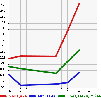 Аукционная статистика: График изменения цены MAZDA Мазда  DEMIO Демио  2013 1300 DE3FS 13C-V SMART EDITION II в зависимости от аукционных оценок