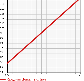 Аукционная статистика: График изменения цены MAZDA Мазда  DEMIO Демио  2012 1300 DE3FS 13C-V SMART EDN в зависимости от аукционных оценок