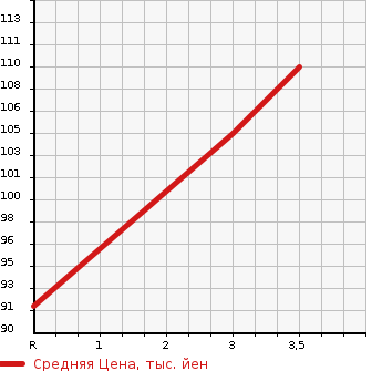 Аукционная статистика: График изменения цены MAZDA Мазда  DEMIO Демио  2013 1300 DE3FS 13C-V SMART EDT. в зависимости от аукционных оценок