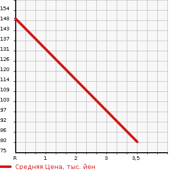 Аукционная статистика: График изменения цены MAZDA Мазда  DEMIO Демио  2014 1300 DE3FS 13C-V SMART-ED2 в зависимости от аукционных оценок