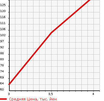 Аукционная статистика: График изменения цены MAZDA Мазда  DEMIO Демио  2010 1300 DE3FS 13C-V_HID EDITION в зависимости от аукционных оценок