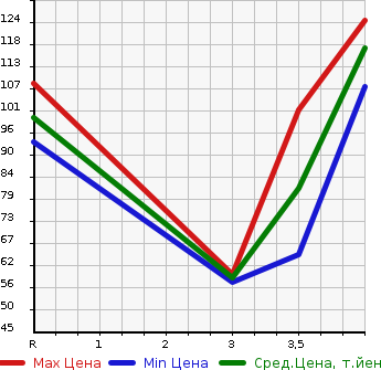 Аукционная статистика: График изменения цены MAZDA Мазда  DEMIO Демио  2011 1300 DE3FS 13C-V_HID EDITION в зависимости от аукционных оценок