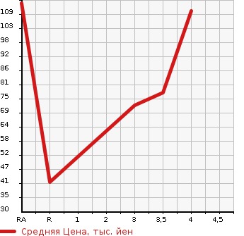 Аукционная статистика: График изменения цены MAZDA Мазда  DEMIO Демио  2010 1300 DE3FS 13S в зависимости от аукционных оценок