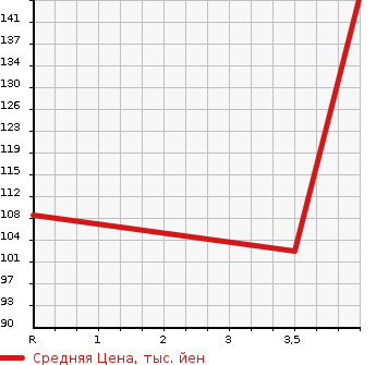 Аукционная статистика: График изменения цены MAZDA Мазда  DEMIO Демио  2011 1300 DE3FS 13S в зависимости от аукционных оценок