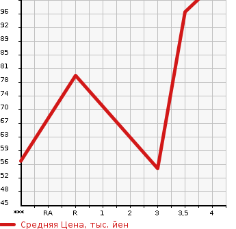 Аукционная статистика: График изменения цены MAZDA Мазда  DEMIO Демио  2011 1300 DEJFS  в зависимости от аукционных оценок