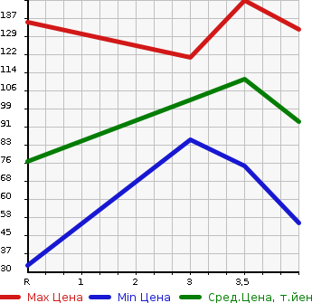 Аукционная статистика: График изменения цены MAZDA Мазда  DEMIO Демио  2012 1300 DEJFS  в зависимости от аукционных оценок
