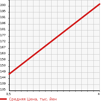 Аукционная статистика: График изменения цены MAZDA Мазда  DEMIO Демио  2014 1300 DEJFS  в зависимости от аукционных оценок