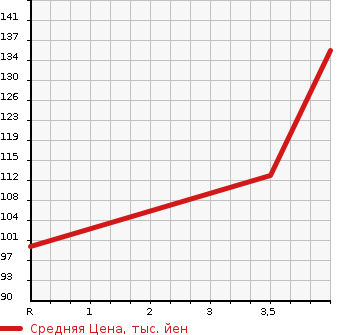 Аукционная статистика: График изменения цены MAZDA Мазда  DEMIO Демио  2013 1300 DEJFS 13 SKY ACT SHOE TING STAR в зависимости от аукционных оценок