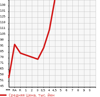 Аукционная статистика: График изменения цены MAZDA Мазда  DEMIO Демио  2011 1300 DEJFS 13 SKYACTIVE в зависимости от аукционных оценок