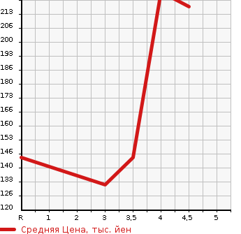 Аукционная статистика: График изменения цены MAZDA Мазда  DEMIO Демио  2014 1300 DEJFS 13 SKYACTIVE в зависимости от аукционных оценок