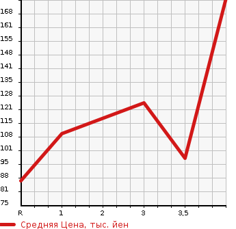 Аукционная статистика: График изменения цены MAZDA Мазда  DEMIO Демио  2013 1300 DEJFS 13 SKYACTIVE SHOE TING STAR в зависимости от аукционных оценок