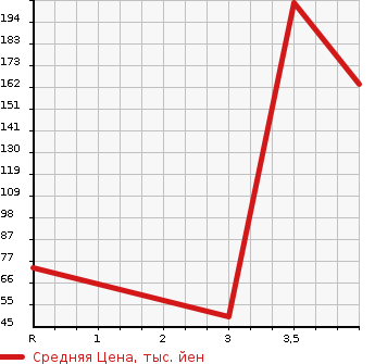 Аукционная статистика: График изменения цены MAZDA Мазда  DEMIO Демио  2013 1300 DEJFS 13 SKYACTIVE SHOE TING STAR GRACE в зависимости от аукционных оценок