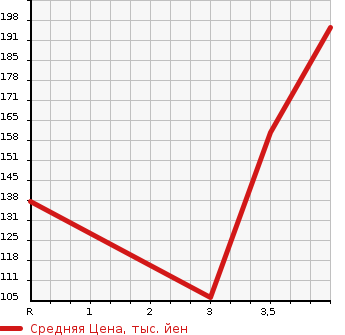 Аукционная статистика: График изменения цены MAZDA Мазда  DEMIO Демио  2013 1300 DEJFS 13 SKYACTIVE SHOE TING STAR SPORT в зависимости от аукционных оценок