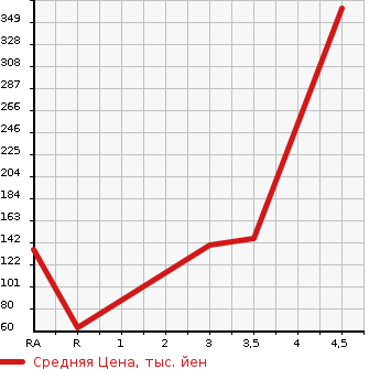Аукционная статистика: График изменения цены MAZDA Мазда  DEMIO Демио  2014 1300 DEJFS 13- SKY A S STAR MAGENTA в зависимости от аукционных оценок