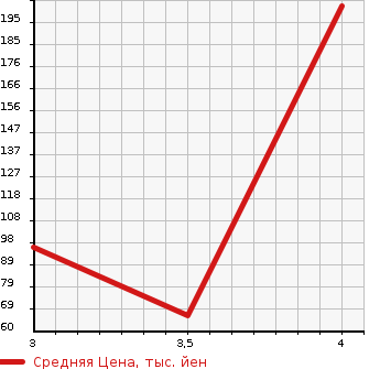 Аукционная статистика: График изменения цены MAZDA Мазда  DEMIO Демио  2013 1300 DEJFS 13- SKY A S STAR SPORT в зависимости от аукционных оценок