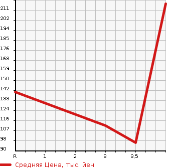Аукционная статистика: График изменения цены MAZDA Мазда  DEMIO Демио  2014 1300 DEJFS 13- SKY A S STAR SPORT в зависимости от аукционных оценок