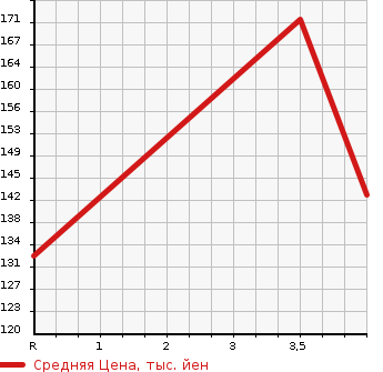 Аукционная статистика: График изменения цены MAZDA Мазда  DEMIO Демио  2012 1300 DEJFS 13- SKY A SHOE TING STAR в зависимости от аукционных оценок