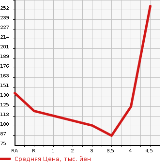 Аукционная статистика: График изменения цены MAZDA Мазда  DEMIO Демио  2013 1300 DEJFS 13- SKY A SHOE TING STAR в зависимости от аукционных оценок