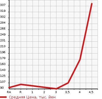 Аукционная статистика: График изменения цены MAZDA Мазда  DEMIO Демио  2013 1300 DEJFS 13- SKYACTIVE в зависимости от аукционных оценок