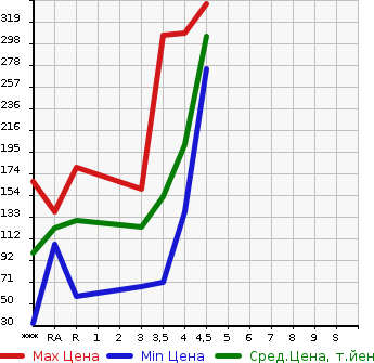Аукционная статистика: График изменения цены MAZDA Мазда  DEMIO Демио  2014 1300 DEJFS 13- SKYACTIVE в зависимости от аукционных оценок