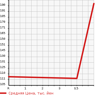 Аукционная статистика: График изменения цены MAZDA Мазда  DEMIO Демио  2013 1300 DEJFS 13- SKYACTIVE SHOE в зависимости от аукционных оценок