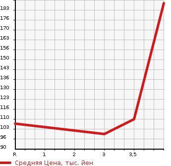 Аукционная статистика: График изменения цены MAZDA Мазда  DEMIO Демио  2013 1300 DEJFS 13- SKYACTIVE SHOE TING STAR в зависимости от аукционных оценок