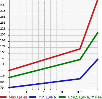 Аукционная статистика: График изменения цены MAZDA Мазда  DEMIO Демио  2014 1300 DEJFS 13- SKYACTIVE SHOE TING STAR MAGENTA в зависимости от аукционных оценок